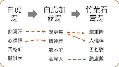 何謂白虎湯|夏天常用的中醫方劑